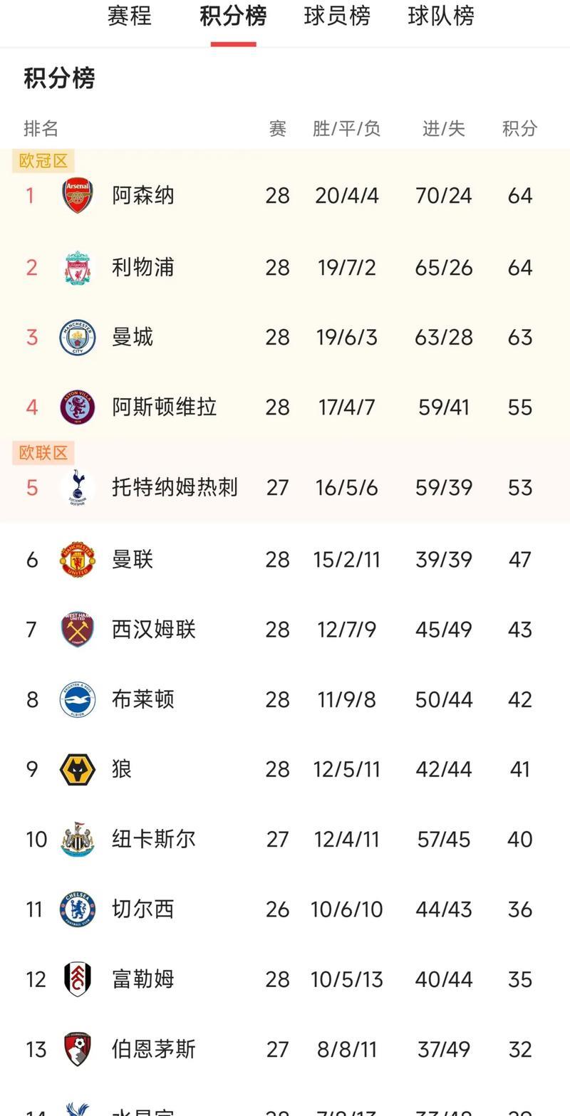 阿森纳欧冠全胜领跑英超积分榜 阿森纳欧冠全胜领跑英超积分榜